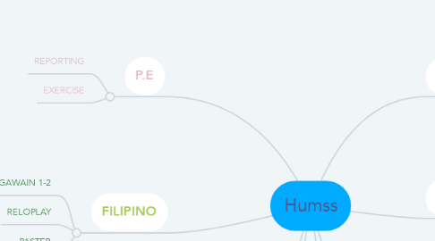 Mind Map: Humss