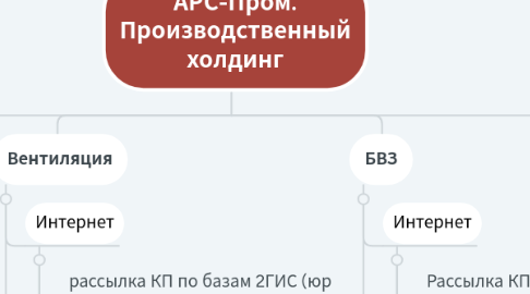 Mind Map: АРС-Пром. Производственный холдинг