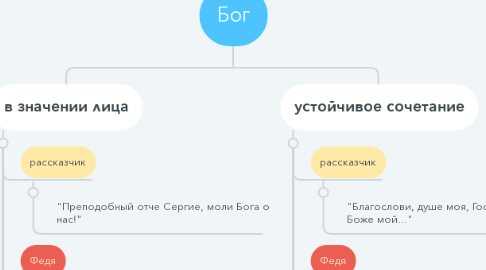 Mind Map: Бог