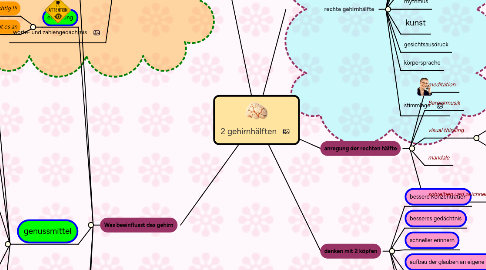 Mind Map: 2 gehirnhälften