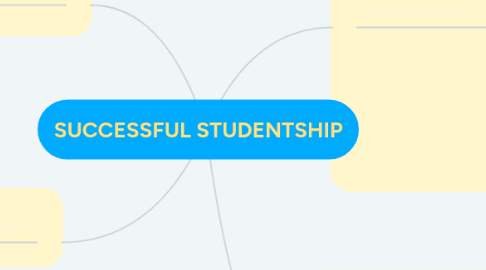 Mind Map: SUCCESSFUL STUDENTSHIP