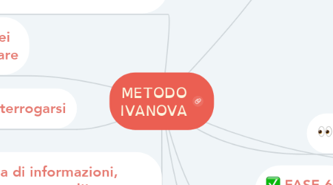 Mind Map: METODO IVANOVA