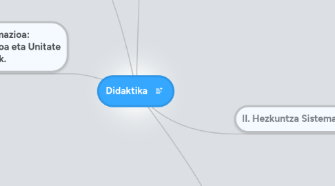 Mind Map: Didaktika