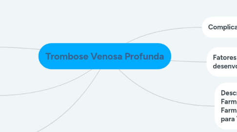 Mind Map: Trombose Venosa Profunda