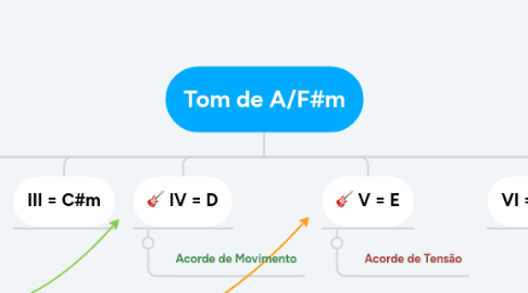 Mind Map: Tom de A/F#m