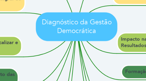 Mind Map: Diagnóstico da Gestão Democrática