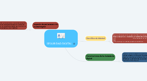 Mind Map: SEGURIDAD DIGITAL