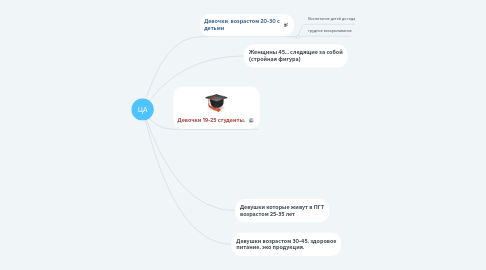 Mind Map: ЦА