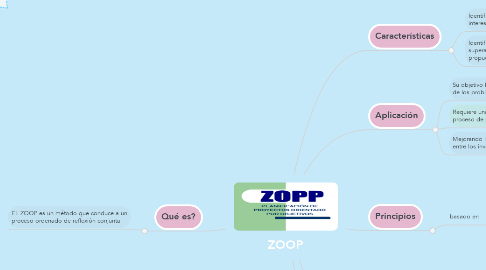 Mind Map: ZOOP