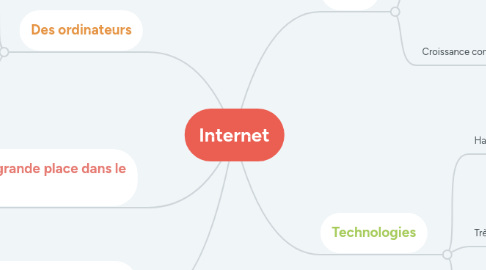 Mind Map: Internet