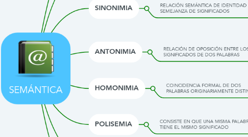 Mind Map: SEMÁNTICA