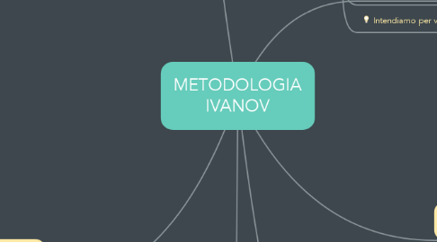Mind Map: METODOLOGIA IVANOV