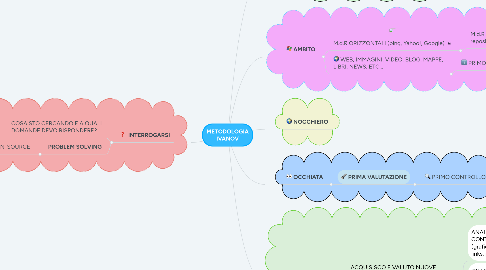 Mind Map: METODOLOGIA IVANOV