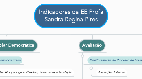 Mind Map: Indicadores da EE Profa Sandra Regina Pires