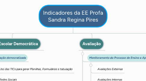 Mind Map: Indicadores da EE Profa Sandra Regina Pires