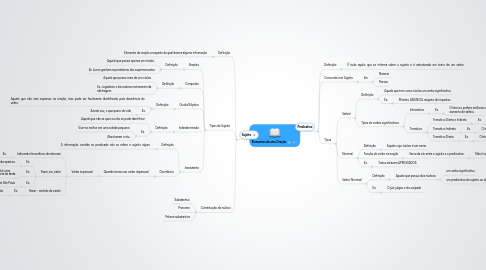 Mind Map: Elementos de uma Oração