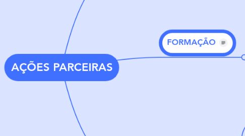 Mind Map: AÇÕES PARCEIRAS