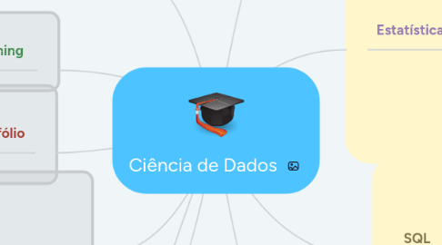 Mind Map: Ciência de Dados