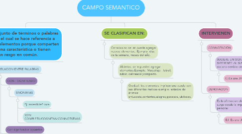 Mind Map: CAMPO SEMANTICO