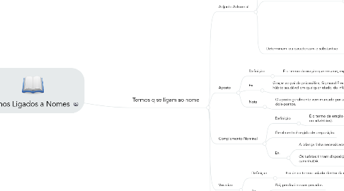 Mind Map: Termos Ligados a Nomes