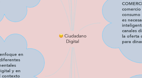 Mind Map: Ciudadano Digital