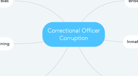 Mind Map: Correctional Officer Corruption