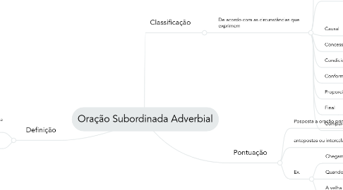 Mind Map: Oração Subordinada Adverbial