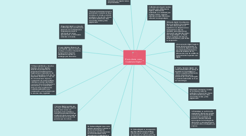 Mind Map: El estudiante como Ciudadano Dígital