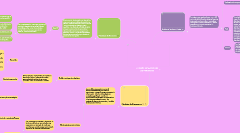 Mind Map: MEDIDAS ESTADÍSTICAS UNIVARIANTES