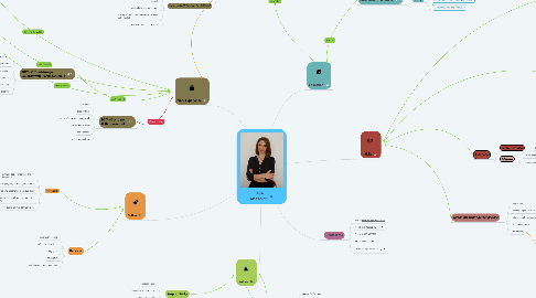 Mind Map: Lejla Abazovic