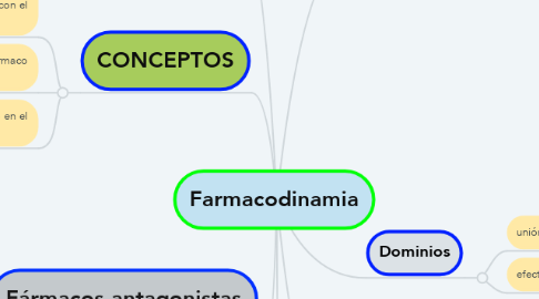 Mind Map: Farmacodinamia