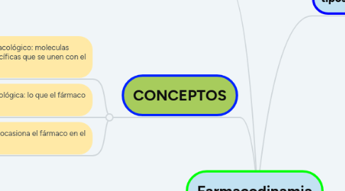 Mind Map: Farmacodinamia