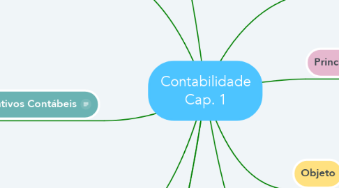 Mind Map: Contabilidade Cap. 1
