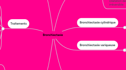 Mind Map: Bronchiectasie