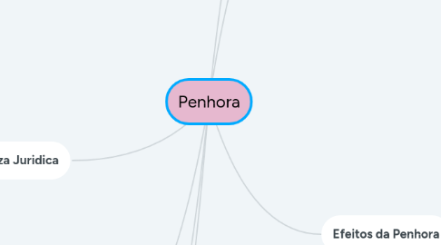 Mind Map: Penhora