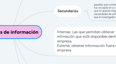 Mind Map: Fuentes de información