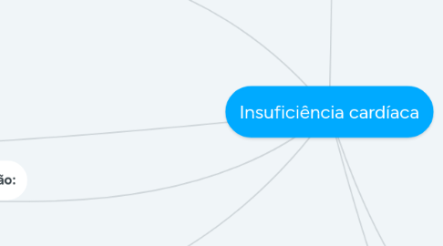 Mind Map: Insuficiência cardíaca