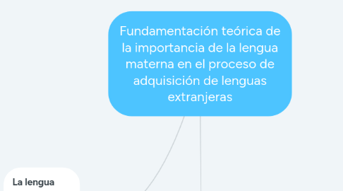 Mind Map: Fundamentación teórica de la importancia de la lengua materna en el proceso de adquisición de lenguas extranjeras