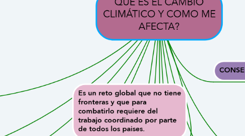 Mind Map: QUE ES EL CAMBIO CLIMÁTICO Y COMO ME AFECTA?