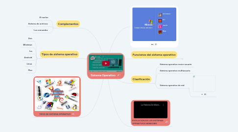 Mind Map: Sistema Operativo