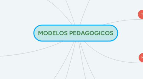 Mind Map: MODELOS PEDAGOGICOS