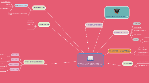 Mind Map: TEORÍA DE AUSUBEL