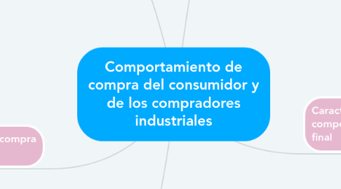 Mind Map: Comportamiento de compra del consumidor y de los compradores industriales