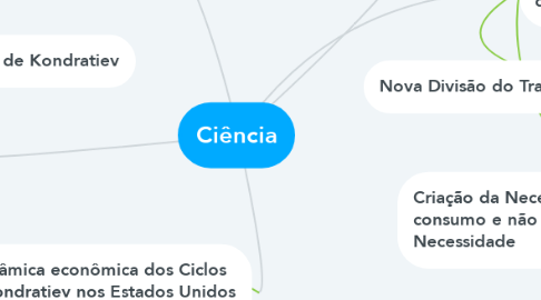 Mind Map: Ciência