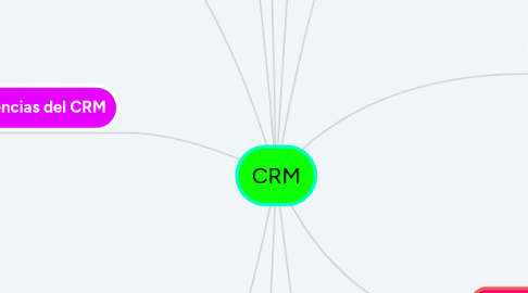 Mind Map: CRM