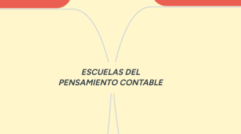 Mind Map: ESCUELAS DEL PENSAMIENTO CONTABLE