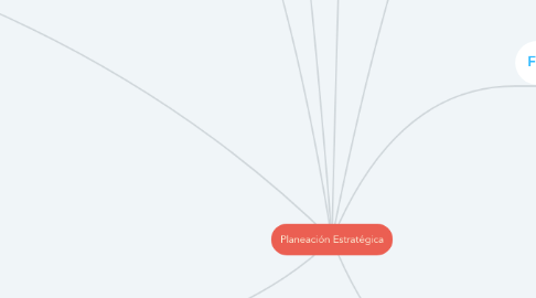 Mind Map: Planeación Estratégica