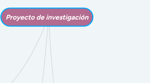 Mind Map: Proyecto de investigación