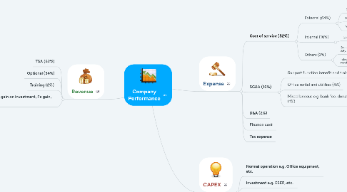 Mind Map: Company Performance