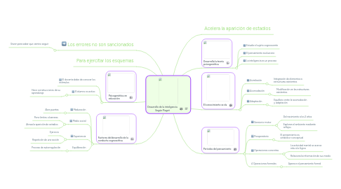 Mind Map: Desarrollo de la inteligencia Según Piaget